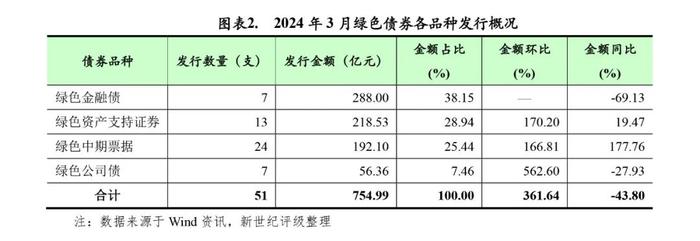 【绿债研究】绿色债券发行规模环比大幅增长——2024年3月中国绿色债券市场发行和交易概况