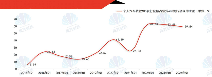 2015年-2024年历年第一季度（Q1）个人汽车贷款类ABS发行额比重同期变化趋势一览图（数据来源：Wind）。