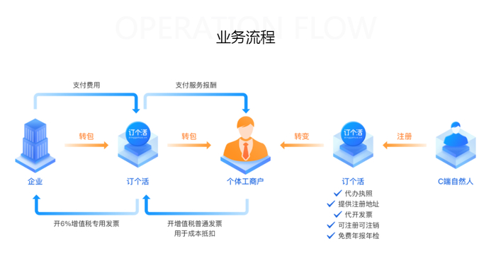 订个活的业务流程，早前截图自其官网