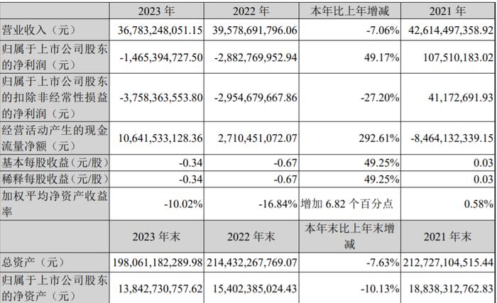 大悦城2023年净利润1.21亿元，扭亏为盈丨年报拆解