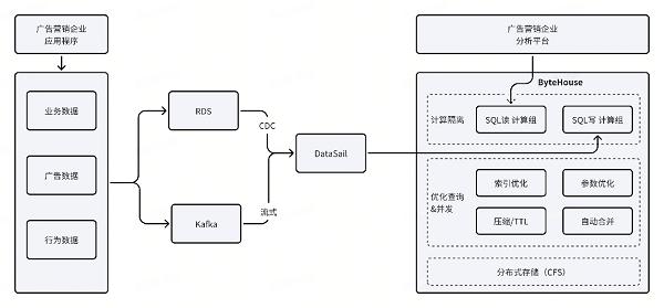 ByteHouse在短剧广告投放效率提升场景的解决方案