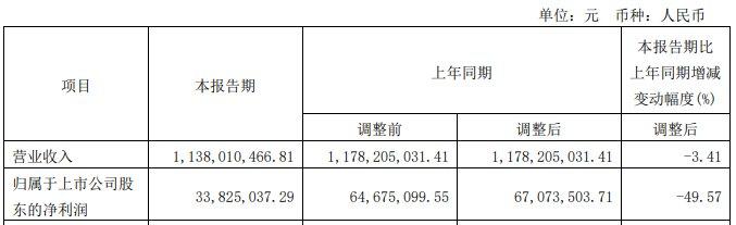 郑州煤电：一季度实现净利润0.34亿元