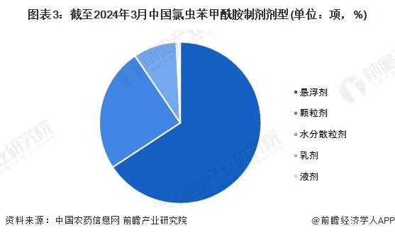 2024年中国氯虫苯甲酰胺产品登记情况 产品登记数量爆发式增长