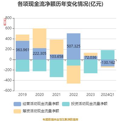 国泰君安：2024年第一季度净利润24.89亿元 同比下降18.13%