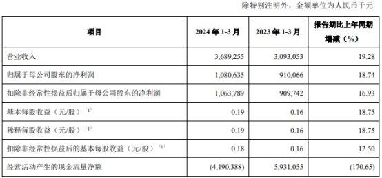 青岛银行首季净利增18.7% 2023计提信用减值损失40亿