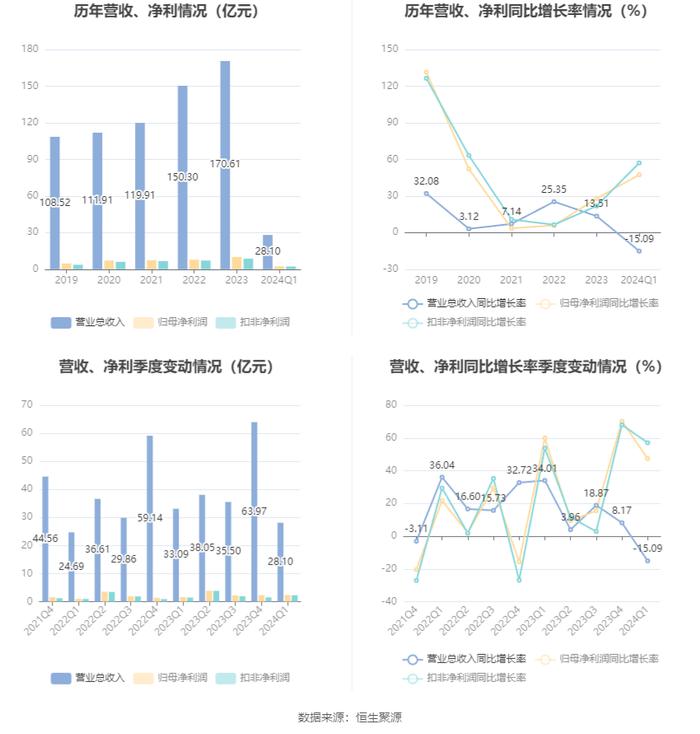 许继电气：2024年第一季度净利润2.37亿元 同比增长47.39%