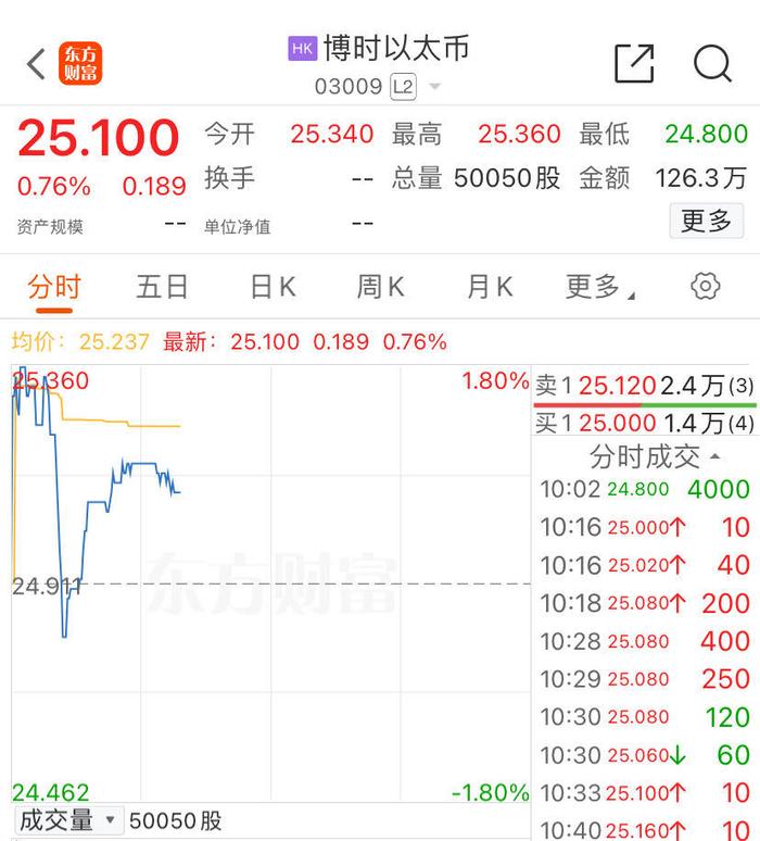 亚洲首批！港股数字货币ETF首日全线上涨，香港交易所：欢迎