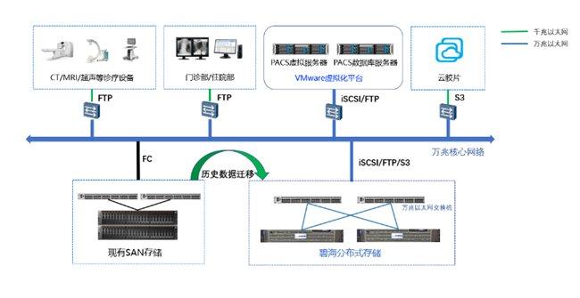 医院存储建设方案