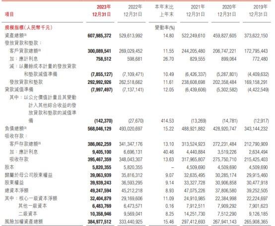 青岛银行首季净利增18.7% 2023计提信用减值损失40亿