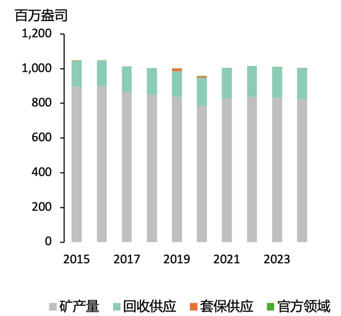 数据来源: 世界白银协会/金属聚焦公司, World Silver Survey 2024