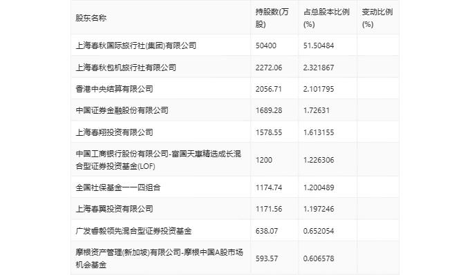 春秋航空：2024年第一季度净利润8.10亿元 同比增长127.78%