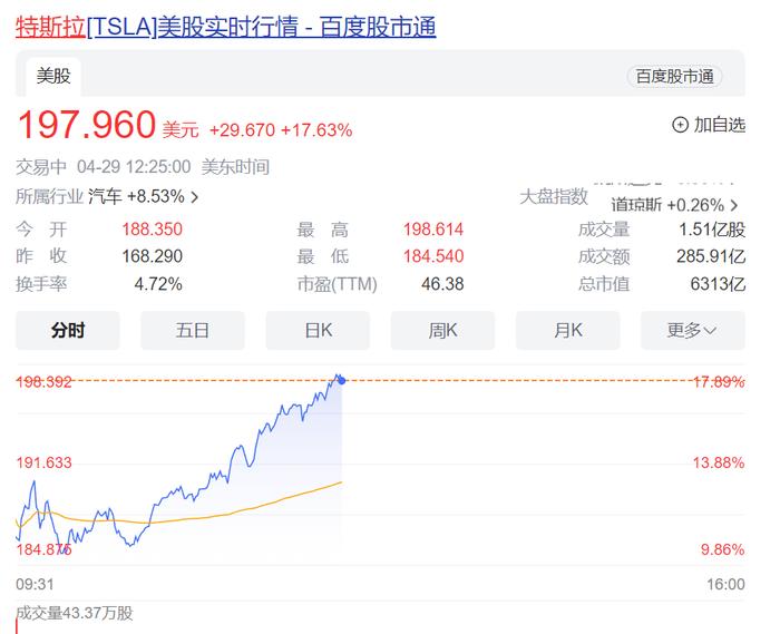 马斯克走了！在中国呆了不到1天，特斯拉市值暴涨6800亿元！“禁停禁行”限制解除，FSD要来了？