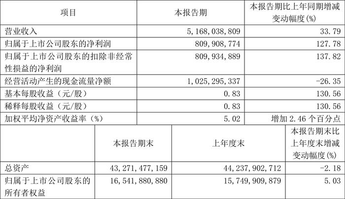 春秋航空：2024年第一季度净利润8.10亿元 同比增长127.78%