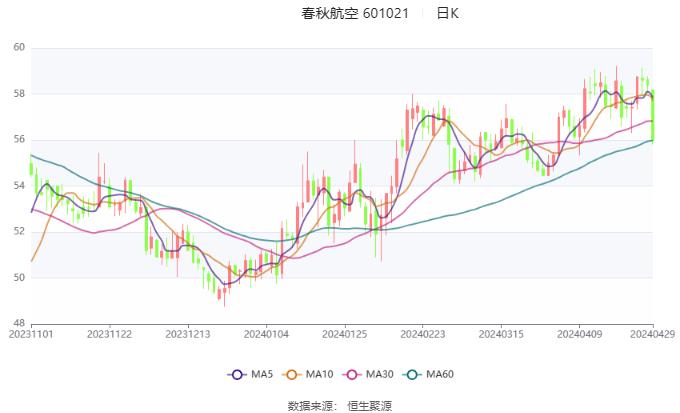 春秋航空：2024年第一季度净利润8.10亿元 同比增长127.78%