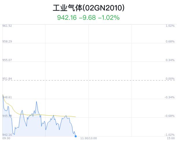 工业气体概念盘中跳水，中泰股份跌0.22%