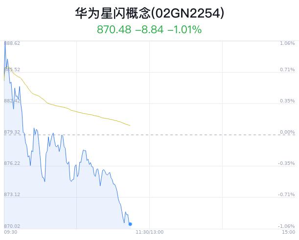 华为星闪概念盘中跳水，视源股份跌0.51%