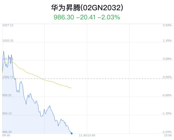 华为昇腾概念盘中跳水，东方国信跌1.46%