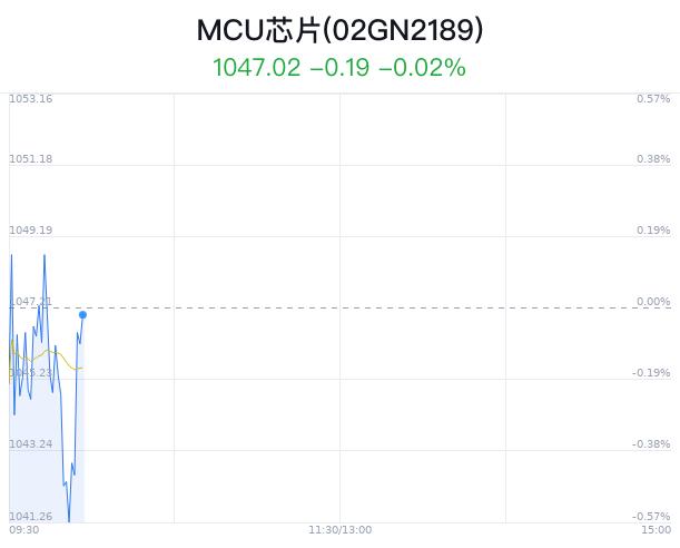 MCU芯片概念盘中拉升，国芯科技涨4.14%