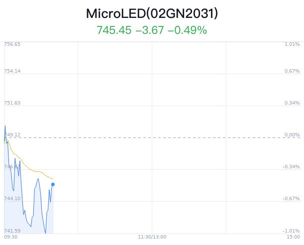 MicroLED概念盘中拉升，京东方Ａ涨1.84%