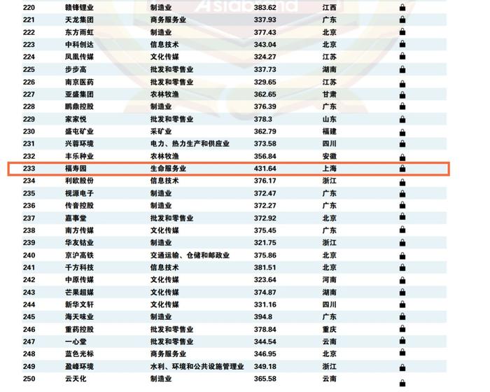 福寿园品牌指数高达431.64分