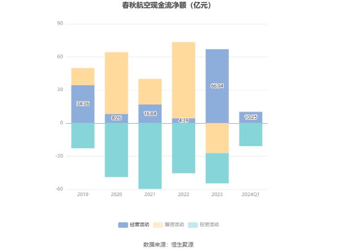 春秋航空：2024年第一季度净利润8.10亿元 同比增长127.78%