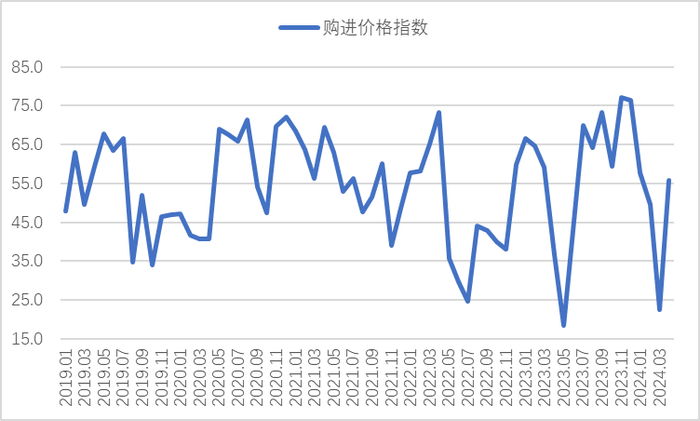 图6 2019年以来钢铁购进价格指数变化情况