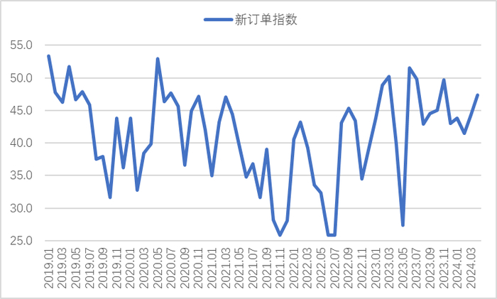 图2 2019年以来钢铁新订单指数变化情况