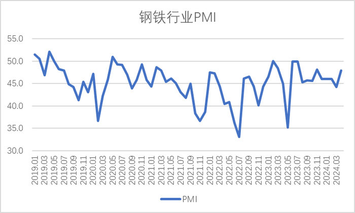 图1 2019年以来钢铁行业PMI变化情况