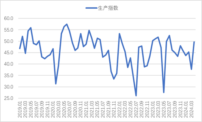 图4 2019年以来钢铁生产指数变化情况