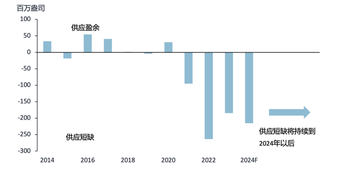数据来源: 世界白银协会/金属聚焦公司, World Silver Survey 2024
