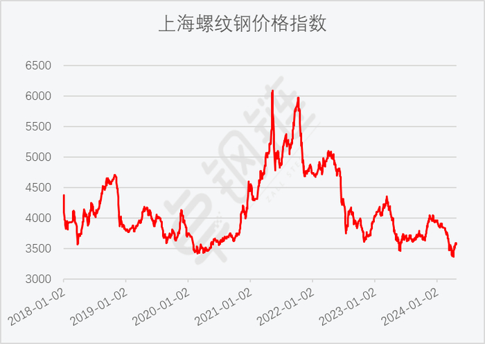 图7 2018年以来上海螺纹钢价格指数变化情况