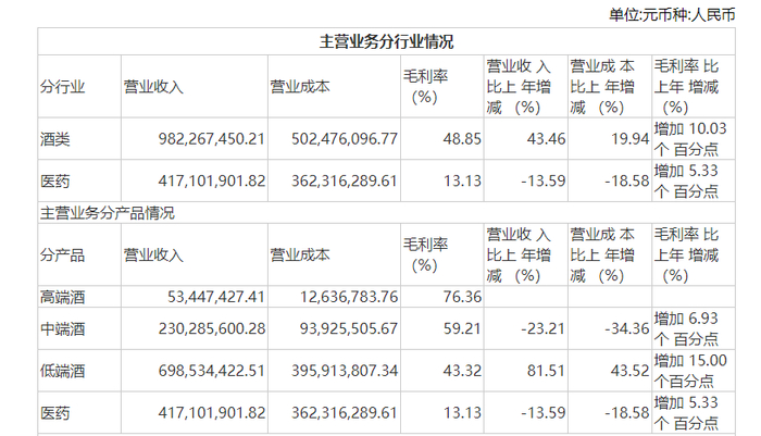 图片来源：金种子酒2023年年报