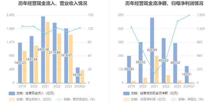 京东方A：2024年第一季度净利润9.84亿元 同比增长297.80%