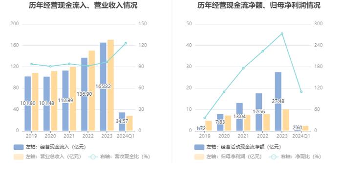 许继电气：2024年第一季度净利润2.37亿元 同比增长47.39%