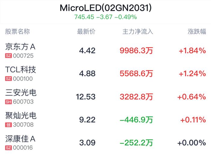 MicroLED概念盘中拉升，京东方Ａ涨1.84%