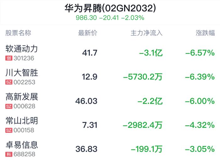 华为昇腾概念盘中跳水，东方国信跌1.46%
