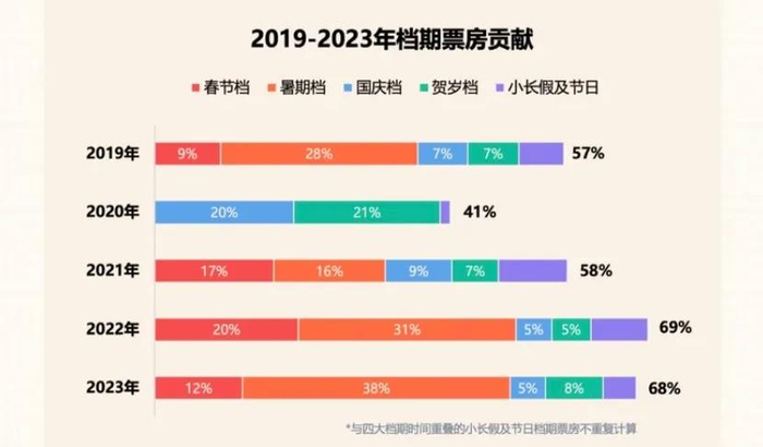 档期票房历年对比（图源：灯塔专业版）