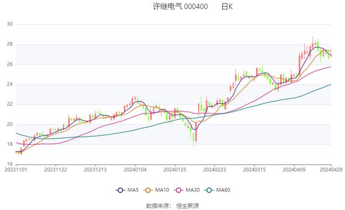 许继电气：2024年第一季度净利润2.37亿元 同比增长47.39%