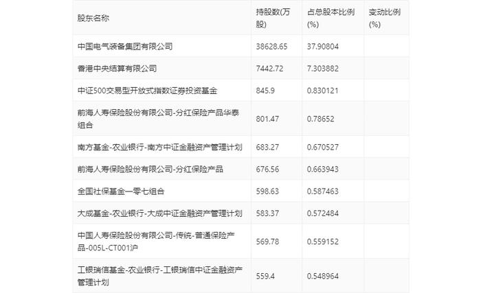 许继电气：2024年第一季度净利润2.37亿元 同比增长47.39%