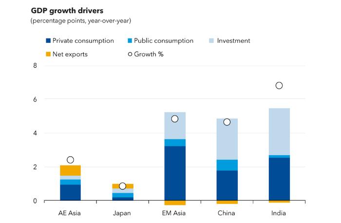 IMF上调2024年亚洲增长预测 中印两国是“重头戏”