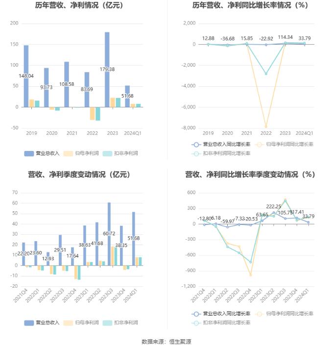 春秋航空：2024年第一季度净利润8.10亿元 同比增长127.78%