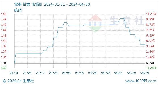 4月30日生意社党参基准价为139.80元/公斤