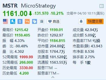 MicroStrategy跌超10% Q1营收低于预期 转盈为亏