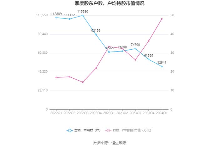 许继电气：2024年第一季度净利润2.37亿元 同比增长47.39%