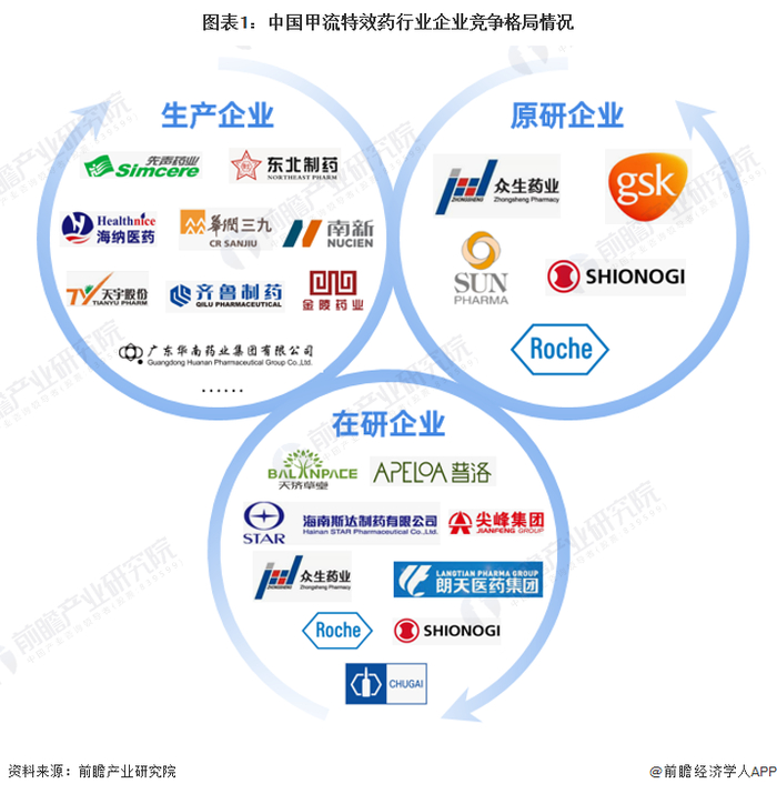 注：原研和在研企业的筛选标准为：在中国有设立分部/总部的甲流特效药原研和在研企业。