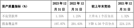 西安银行2023年净利增1.56% 计提信用减值损失增3成