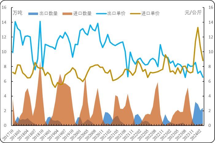 数据来源：海关总署、新华指数