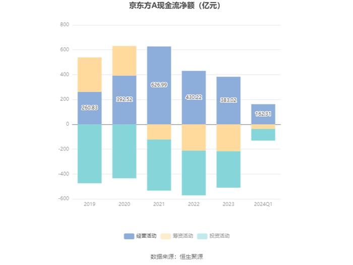 京东方A：2024年第一季度净利润9.84亿元 同比增长297.80%