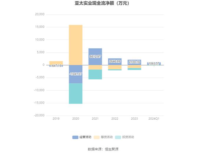 亚太实业：2024年第一季度亏损892.85万元