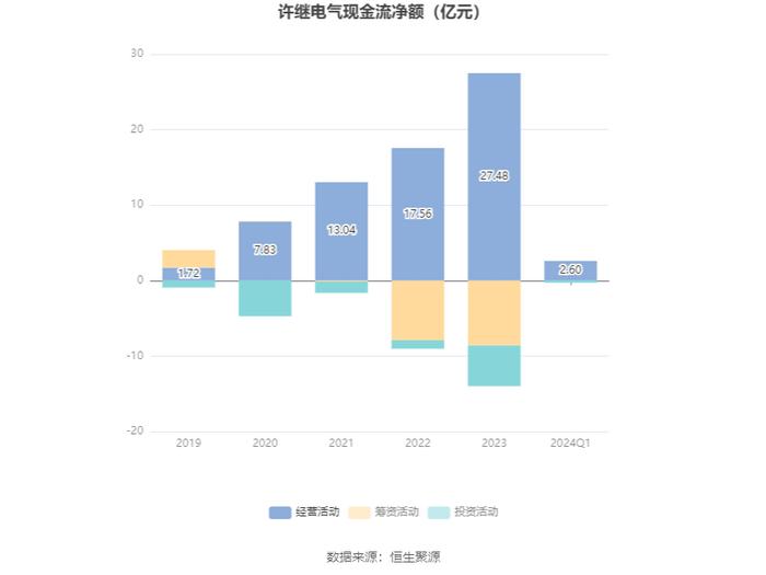 许继电气：2024年第一季度净利润2.37亿元 同比增长47.39%